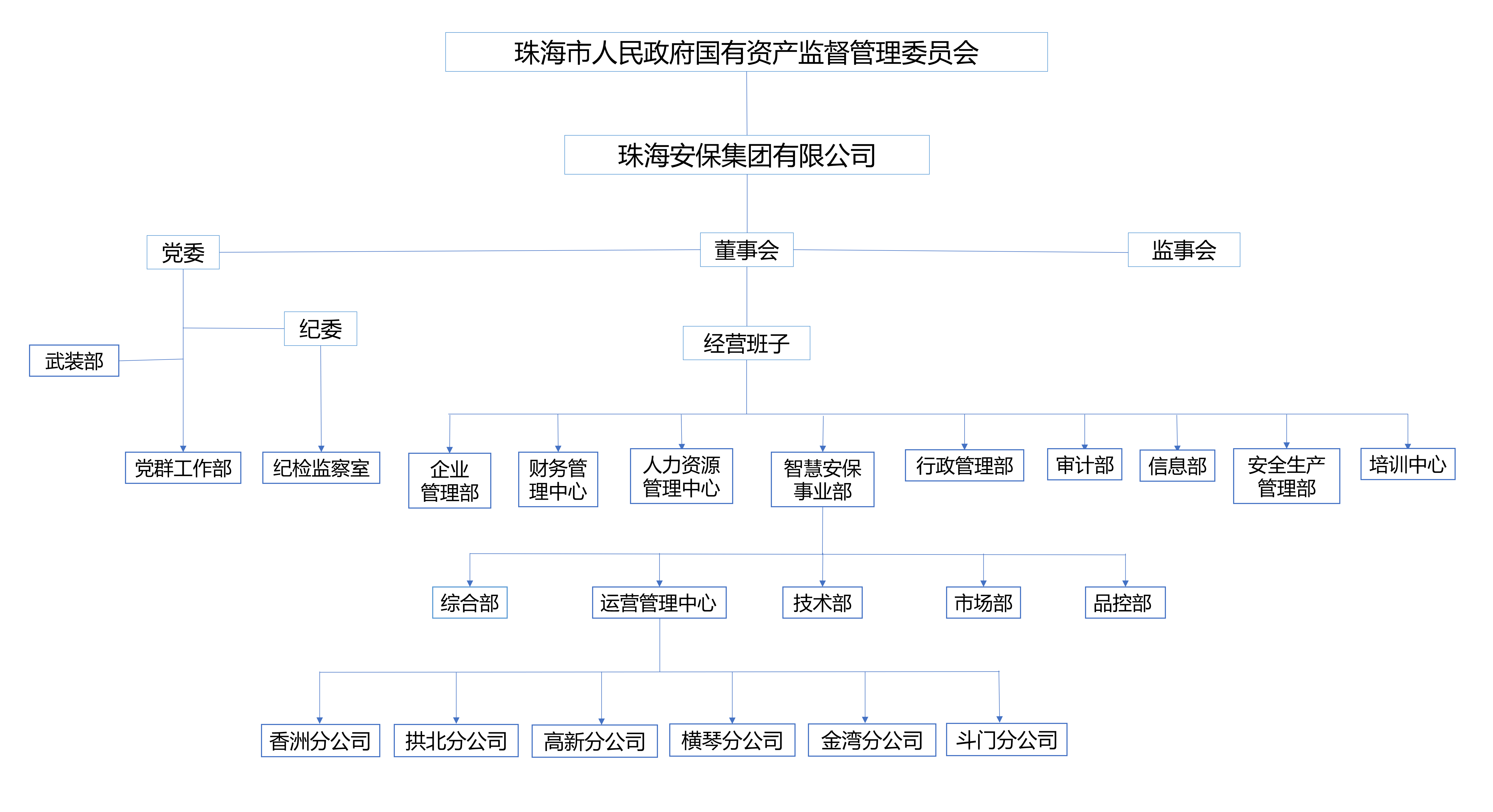 珠海安保集團有限公司組織架構(gòu)圖_01.png